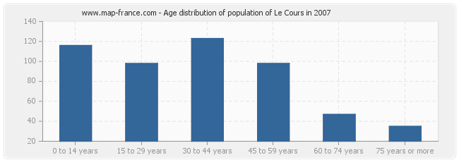 Age distribution of population of Le Cours in 2007